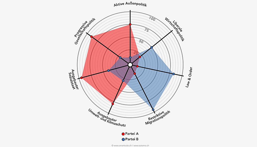 Abb. 1: Die smartspider zeigt die politischen Profile der Parteien basierend auf ihren Antworten auf den Fragebogen. Jede Achse steht für ein bestimmtes Ziel in einem Politikbereich. Ein Wert von 100 bedeutet, dass die Partei dieses Ziel stark unterstützt.