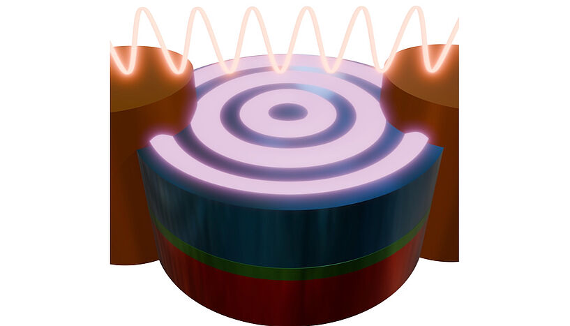 Fig. 1: Coherent spin waves excited in a simple magnetic trilayer stack by alternating currents.