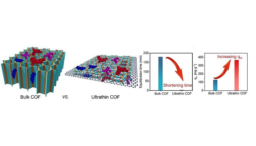 Abb. 1:  (a) Illustration of the dye adsorption mechanism on bulk COF and ultrathin COF. Bulk COF only allows dyes with a molecular size much smaller than the pore size to enter the COF channels, while ultrathin COF provides maximum adsorption site exposure, resulting in high uptake for various dyes. (b) Comparison of equilibrium times and maximum adsorption capacities (qm) of bulk COF and ultrathin COF for Rhodamine B. (© Changxia Li, Freddy Kleitz et al.)
