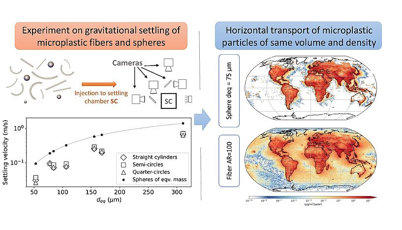 Abb. 1: Modellsimulation der Absetzung von Mikroplastikfasern in der Atmosphäre
