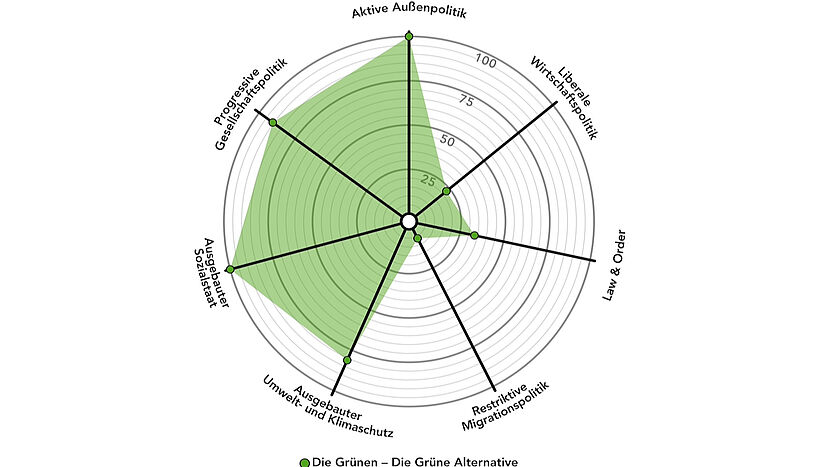 Abb. 3: Die Grünen setzen auf einen ausgebauten Sozialstaat ebenso wie auf ausgebauten Umwelt- und Klimaschutz. 
