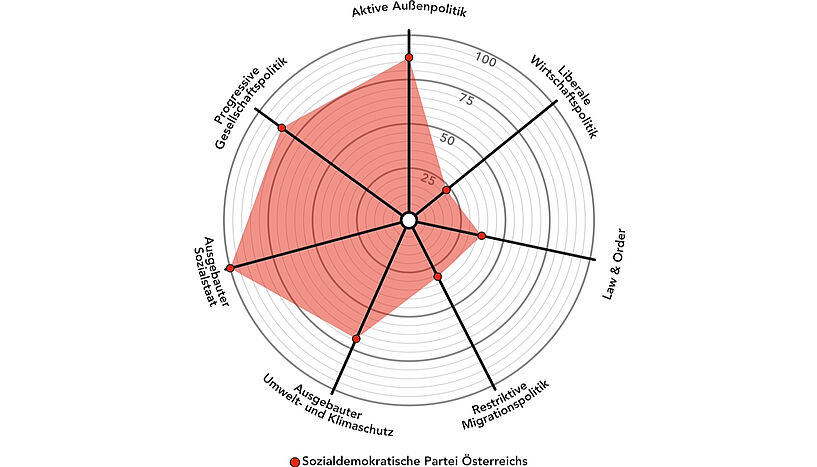 Abb. 4: Die SPÖ spricht sich für einen ausgebauten Sozialstaat und progressive Gesellschaftspolitik aus. 
