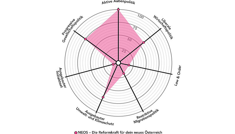 Abb. 6: Die NEOS verbinden progressive Gesellschaftspolitik mit aktiver Außenpolitik. 