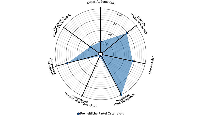 Abb. 5: Die FPÖ spricht sich für eine restriktive Migrationspolitik und eine liberale Wirtschaftspolitik aus.
