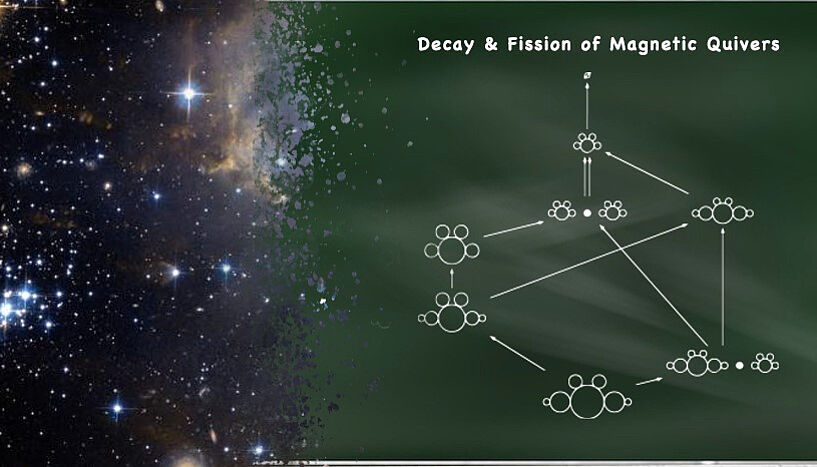 Fig. 1: Graphic about the decay and fission of magnetic quivers.